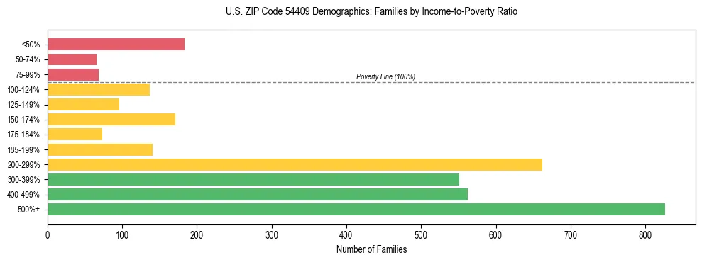Horizontal bar chart showing family distribution by income-to-poverty ratio in US ZIP Code 54409, based on 2023 ACS data.