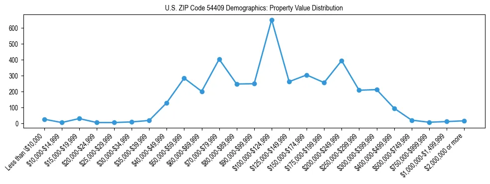 Line chart showing the distribution of property values for owner-occupied housing units in US ZIP Code 54409.