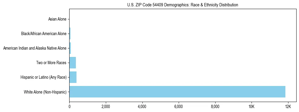 Race and Ethnicity Distribution Chart for US ZIP Code 54409