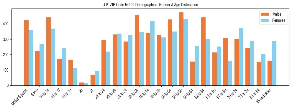 Bar chart showing the population distribution of US ZIP Code 54409 by age group and gender, based on 2023 ACS data.