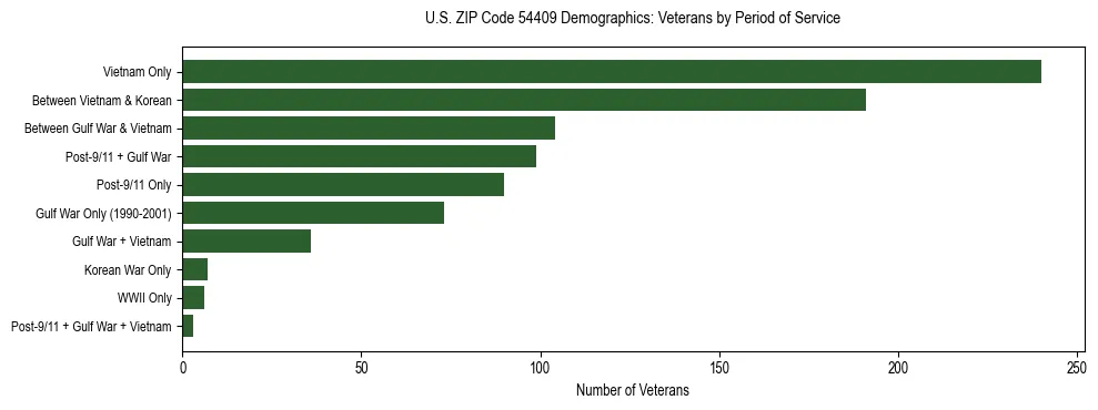 Horizontal bar chart showing veteran distribution by period of military service in US ZIP Code 54409, based on 2023 ACS data.