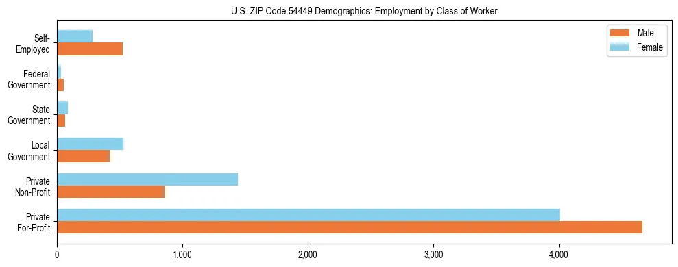 Horizontal bar chart showing employment distribution by class of worker and gender in US ZIP Code 54449, based on 2023 ACS data.
