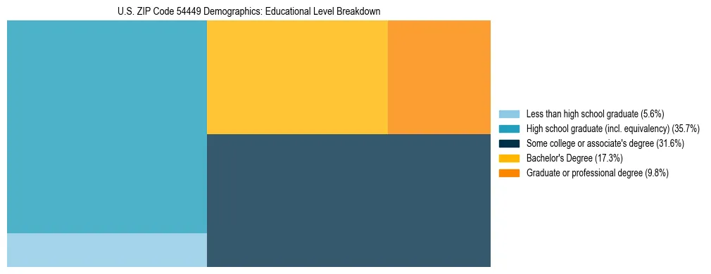 Treemap chart illustrating the educational attainment breakdown for population 25 years and over in US ZIP Code 54449.