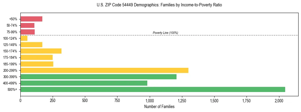 Horizontal bar chart showing family distribution by income-to-poverty ratio in US ZIP Code 54449, based on 2023 ACS data.