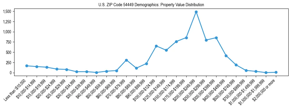 Line chart showing the distribution of property values for owner-occupied housing units in US ZIP Code 54449.