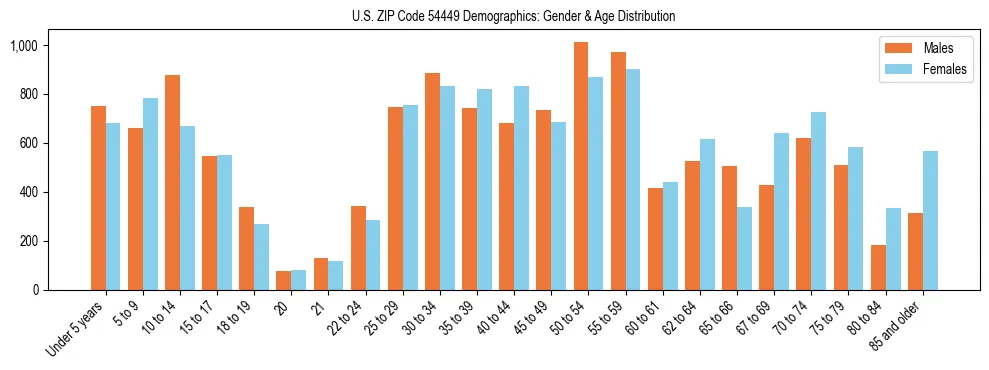 Bar chart showing the population distribution of US ZIP Code 54449 by age group and gender, based on 2023 ACS data.