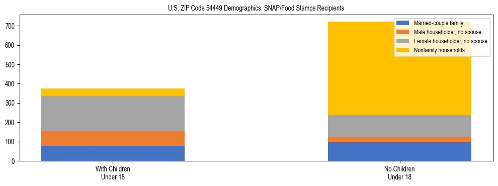 Stacked bar chart showing SNAP/Food Stamps recipient household composition by presence of children under 18 in US ZIP Code 54449, based on 2023 ACS data.