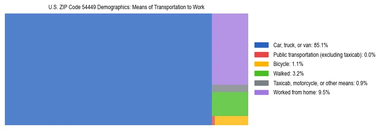 Treemap showing means of transportation to work distribution in US ZIP Code 54449.