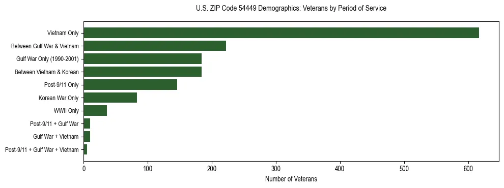 Horizontal bar chart showing veteran distribution by period of military service in US ZIP Code 54449, based on 2023 ACS data.
