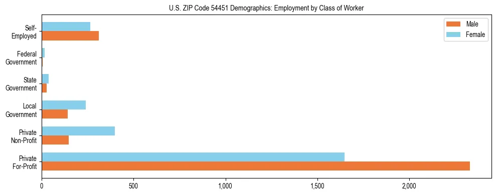 Horizontal bar chart showing employment distribution by class of worker and gender in US ZIP Code 54451, based on 2023 ACS data.