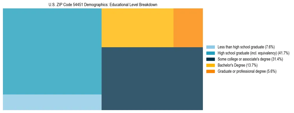 Treemap chart illustrating the educational attainment breakdown for population 25 years and over in US ZIP Code 54451.