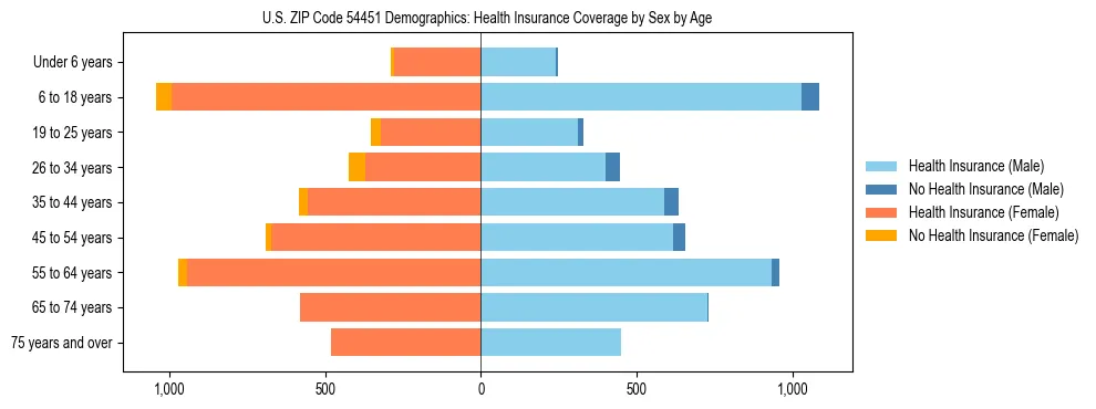 Pyramid chart showing health insurance coverage by age and sex in US ZIP Code 54451.