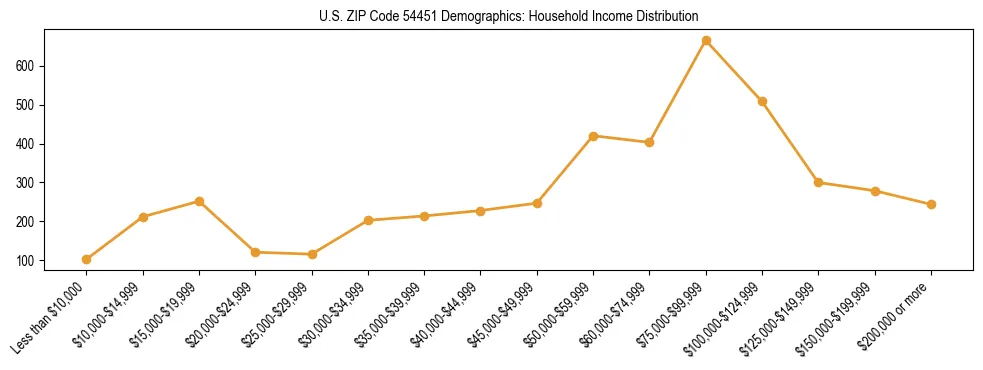 Horizontal bar chart showing household income distribution in US ZIP Code 54451.