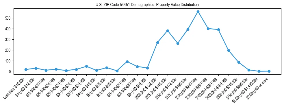 Line chart showing the distribution of property values for owner-occupied housing units in US ZIP Code 54451.