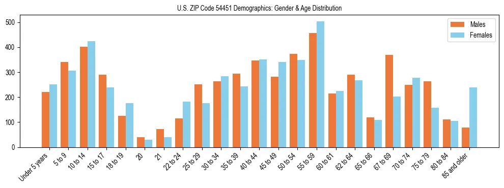 Bar chart showing the population distribution of US ZIP Code 54451 by age group and gender, based on 2023 ACS data.