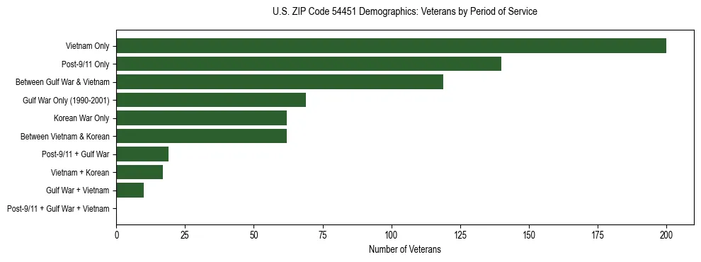 Horizontal bar chart showing veteran distribution by period of military service in US ZIP Code 54451, based on 2023 ACS data.