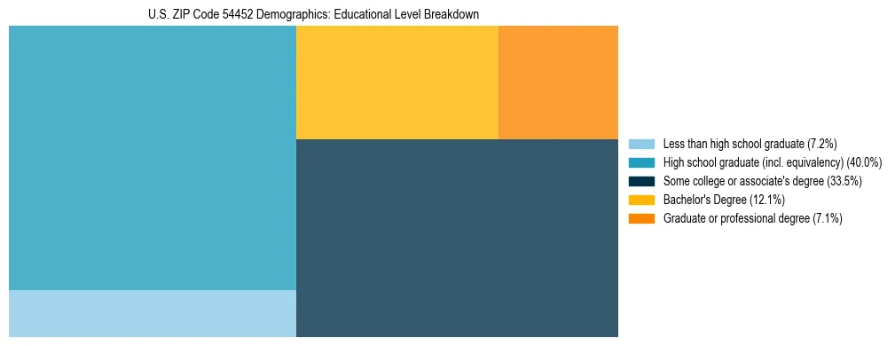 Treemap chart illustrating the educational attainment breakdown for population 25 years and over in US ZIP Code 54452.