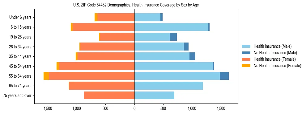Pyramid chart showing health insurance coverage by age and sex in US ZIP Code 54452.