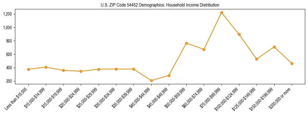 Horizontal bar chart showing household income distribution in US ZIP Code 54452.