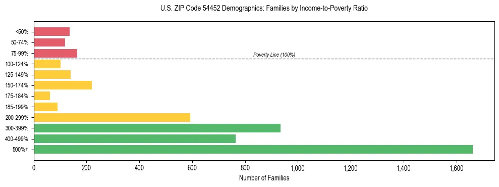 Horizontal bar chart showing family distribution by income-to-poverty ratio in US ZIP Code 54452, based on 2023 ACS data.
