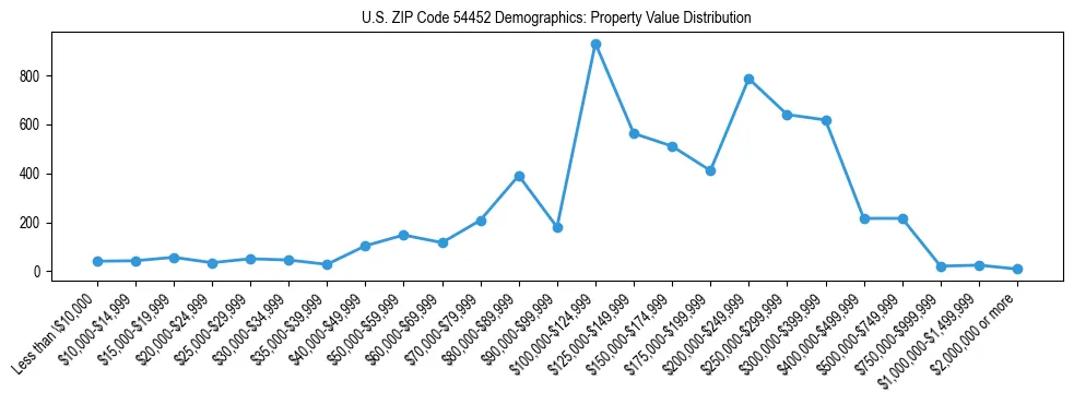 Line chart showing the distribution of property values for owner-occupied housing units in US ZIP Code 54452.