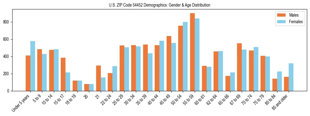 Bar chart showing the population distribution of US ZIP Code 54452 by age group and gender, based on 2023 ACS data.