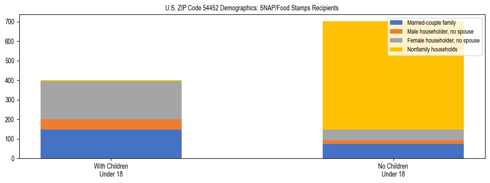 Stacked bar chart showing SNAP/Food Stamps recipient household composition by presence of children under 18 in US ZIP Code 54452, based on 2023 ACS data.