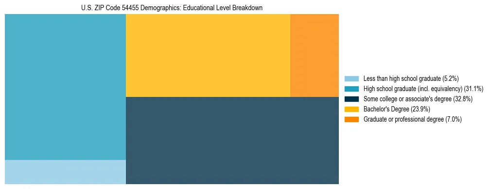 Treemap chart illustrating the educational attainment breakdown for population 25 years and over in US ZIP Code 54455.