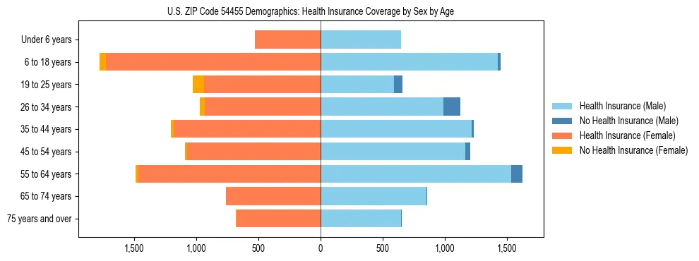 Pyramid chart showing health insurance coverage by age and sex in US ZIP Code 54455.