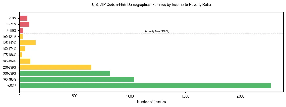 Horizontal bar chart showing family distribution by income-to-poverty ratio in US ZIP Code 54455, based on 2023 ACS data.