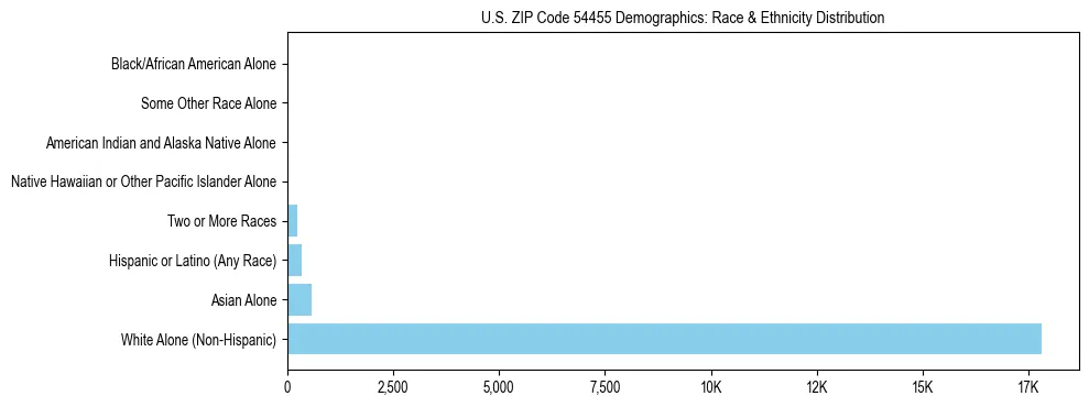 Race and Ethnicity Distribution Chart for US ZIP Code 54455