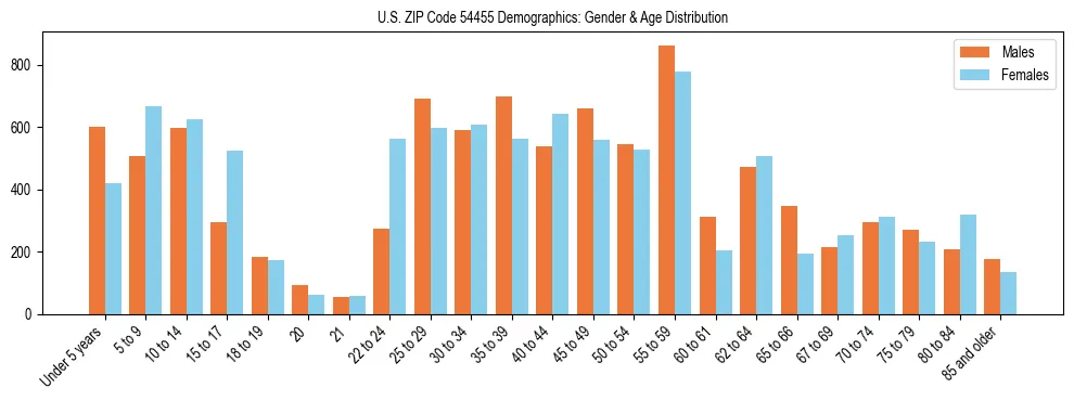 Bar chart showing the population distribution of US ZIP Code 54455 by age group and gender, based on 2023 ACS data.
