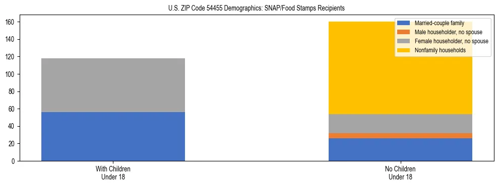 Stacked bar chart showing SNAP/Food Stamps recipient household composition by presence of children under 18 in US ZIP Code 54455, based on 2023 ACS data.