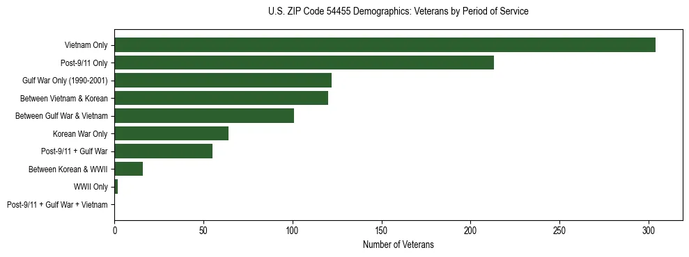 Horizontal bar chart showing veteran distribution by period of military service in US ZIP Code 54455, based on 2023 ACS data.