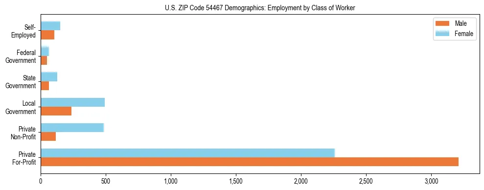 Horizontal bar chart showing employment distribution by class of worker and gender in US ZIP Code 54467, based on 2023 ACS data.