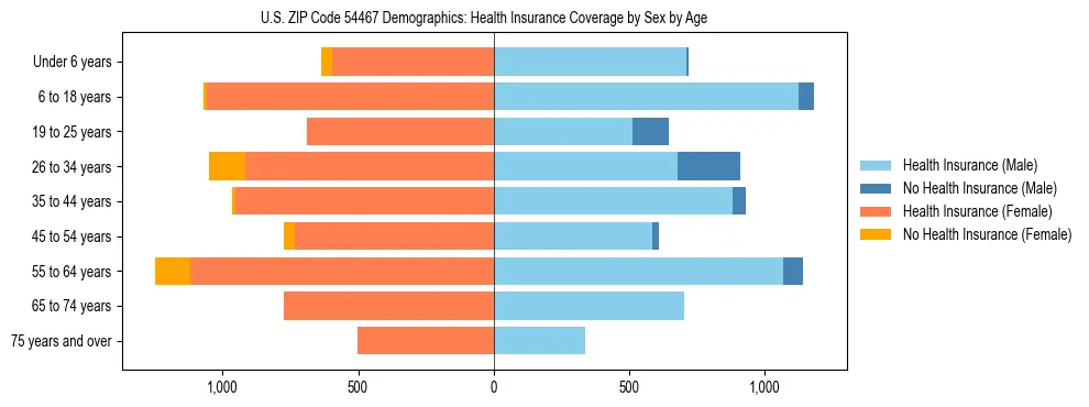 Pyramid chart showing health insurance coverage by age and sex in US ZIP Code 54467.