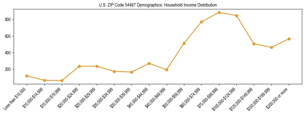 Horizontal bar chart showing household income distribution in US ZIP Code 54467.