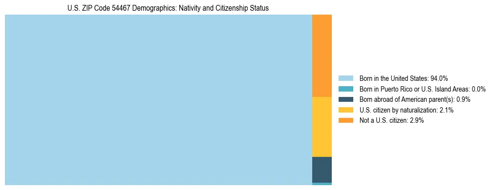 Treemap showing the population distribution by nativity and citizenship status in US ZIP Code 54467 based on U.S. Census data.