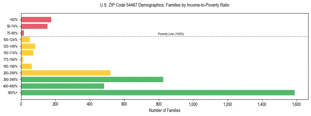 Horizontal bar chart showing family distribution by income-to-poverty ratio in US ZIP Code 54467, based on 2023 ACS data.