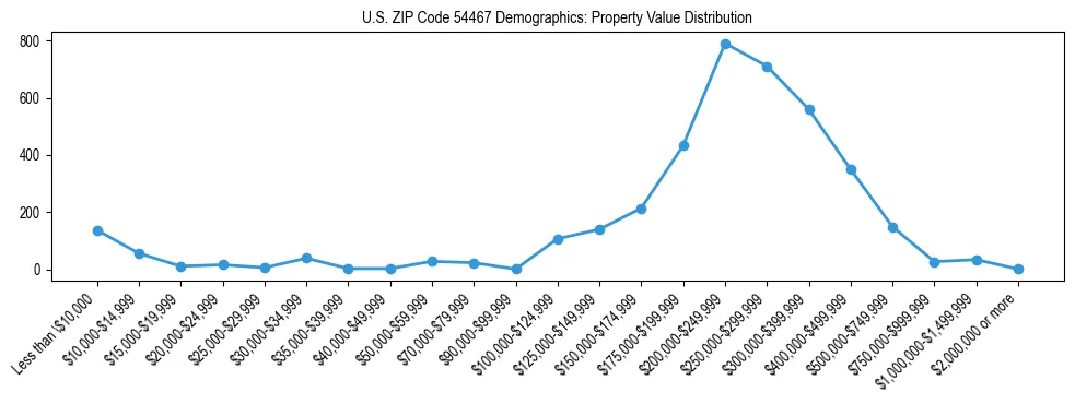Line chart showing the distribution of property values for owner-occupied housing units in US ZIP Code 54467.