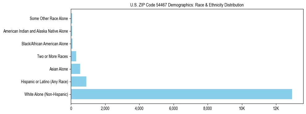 Race and Ethnicity Distribution Chart for US ZIP Code 54467