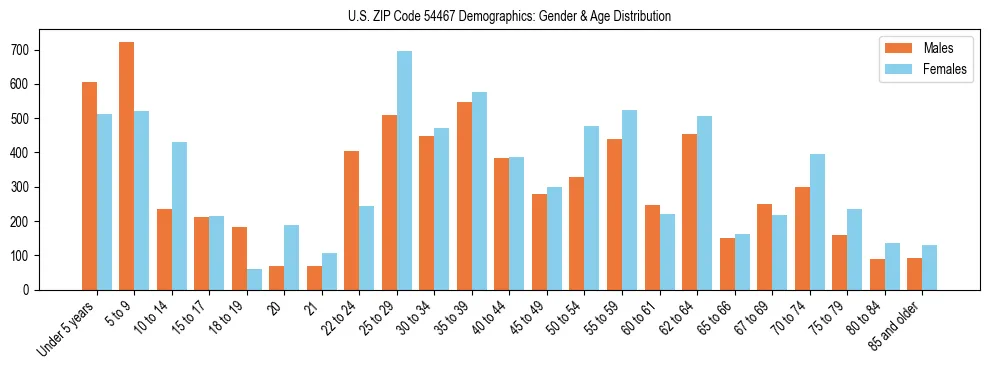 Bar chart showing the population distribution of US ZIP Code 54467 by age group and gender, based on 2023 ACS data.