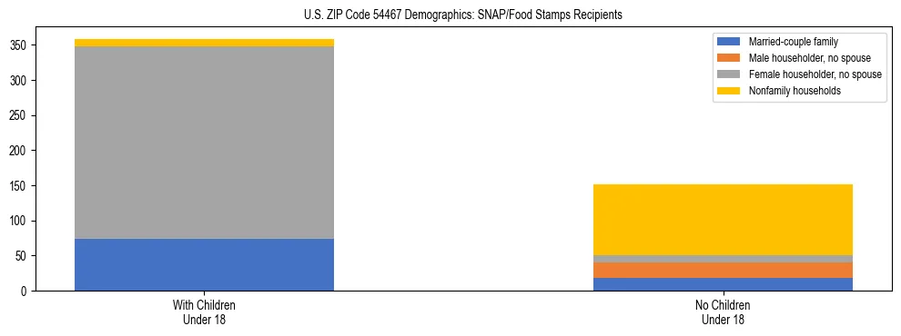 Stacked bar chart showing SNAP/Food Stamps recipient household composition by presence of children under 18 in US ZIP Code 54467, based on 2023 ACS data.