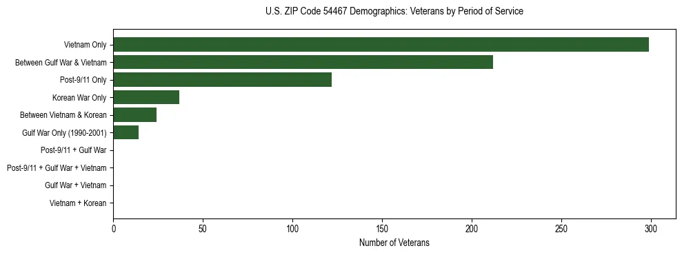 Horizontal bar chart showing veteran distribution by period of military service in US ZIP Code 54467, based on 2023 ACS data.