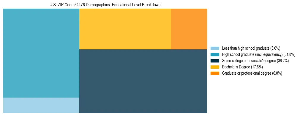 Treemap chart illustrating the educational attainment breakdown for population 25 years and over in US ZIP Code 54476.