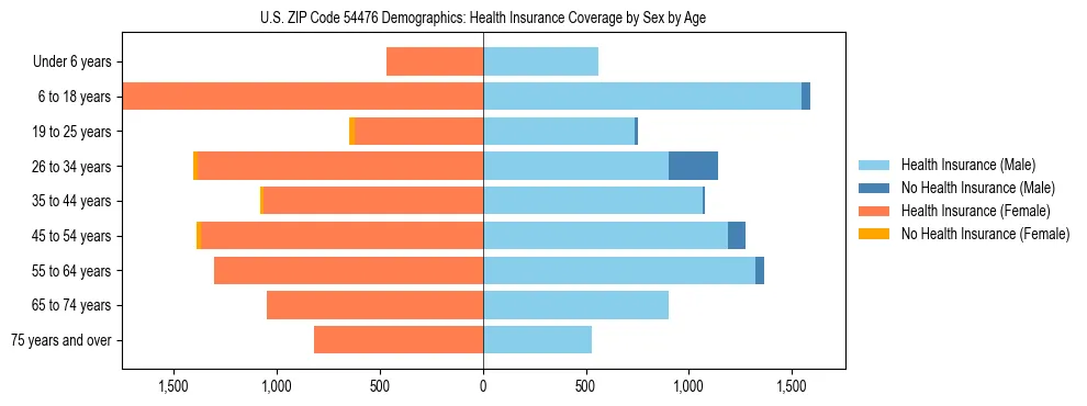 Pyramid chart showing health insurance coverage by age and sex in US ZIP Code 54476.
