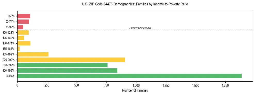 Horizontal bar chart showing family distribution by income-to-poverty ratio in US ZIP Code 54476, based on 2023 ACS data.
