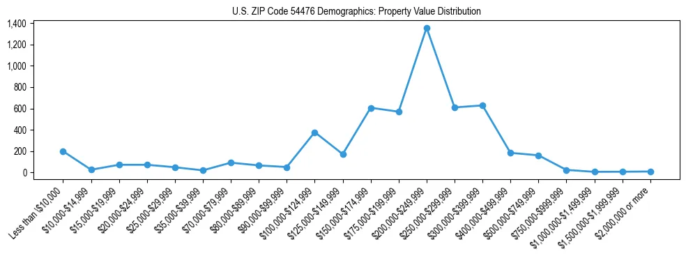 Line chart showing the distribution of property values for owner-occupied housing units in US ZIP Code 54476.