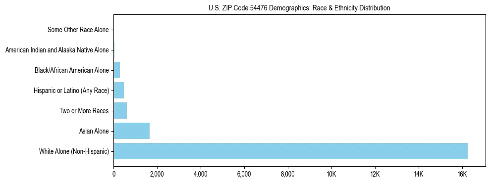 Race and Ethnicity Distribution Chart for US ZIP Code 54476