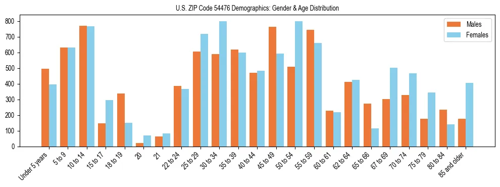 Bar chart showing the population distribution of US ZIP Code 54476 by age group and gender, based on 2023 ACS data.